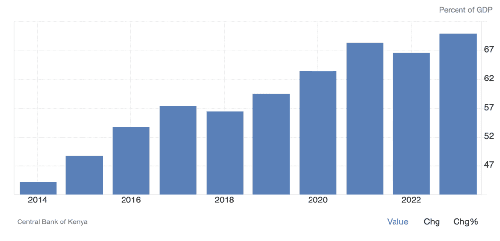 Kenya government debt to GDP